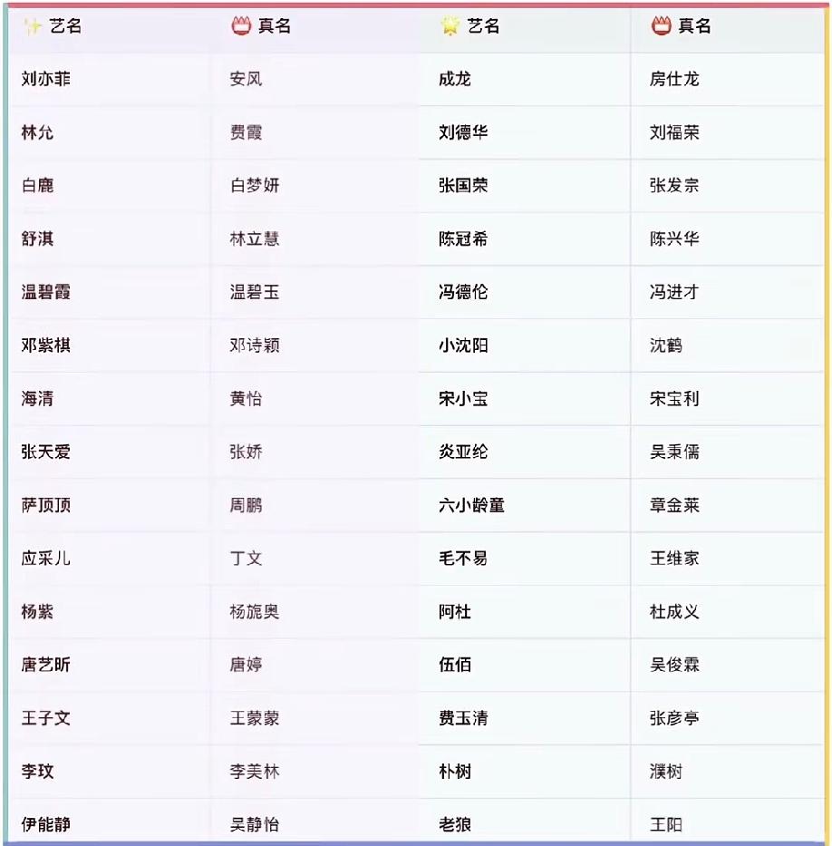 那些名星真名你知道吗？