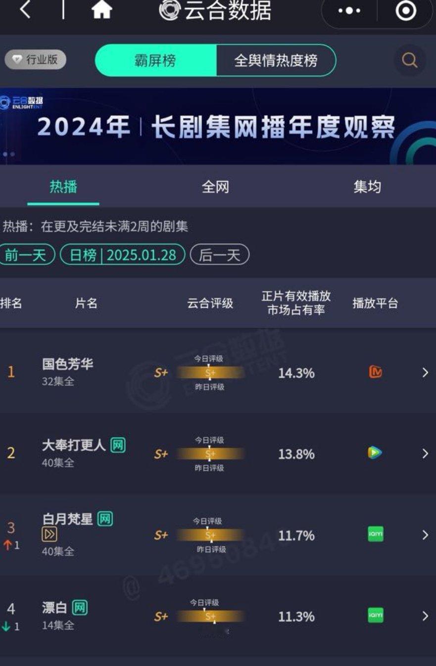 国色芳华新春贺岁海报国色芳华收官几天了，云合又又又登顶了，酷云全端热度快400