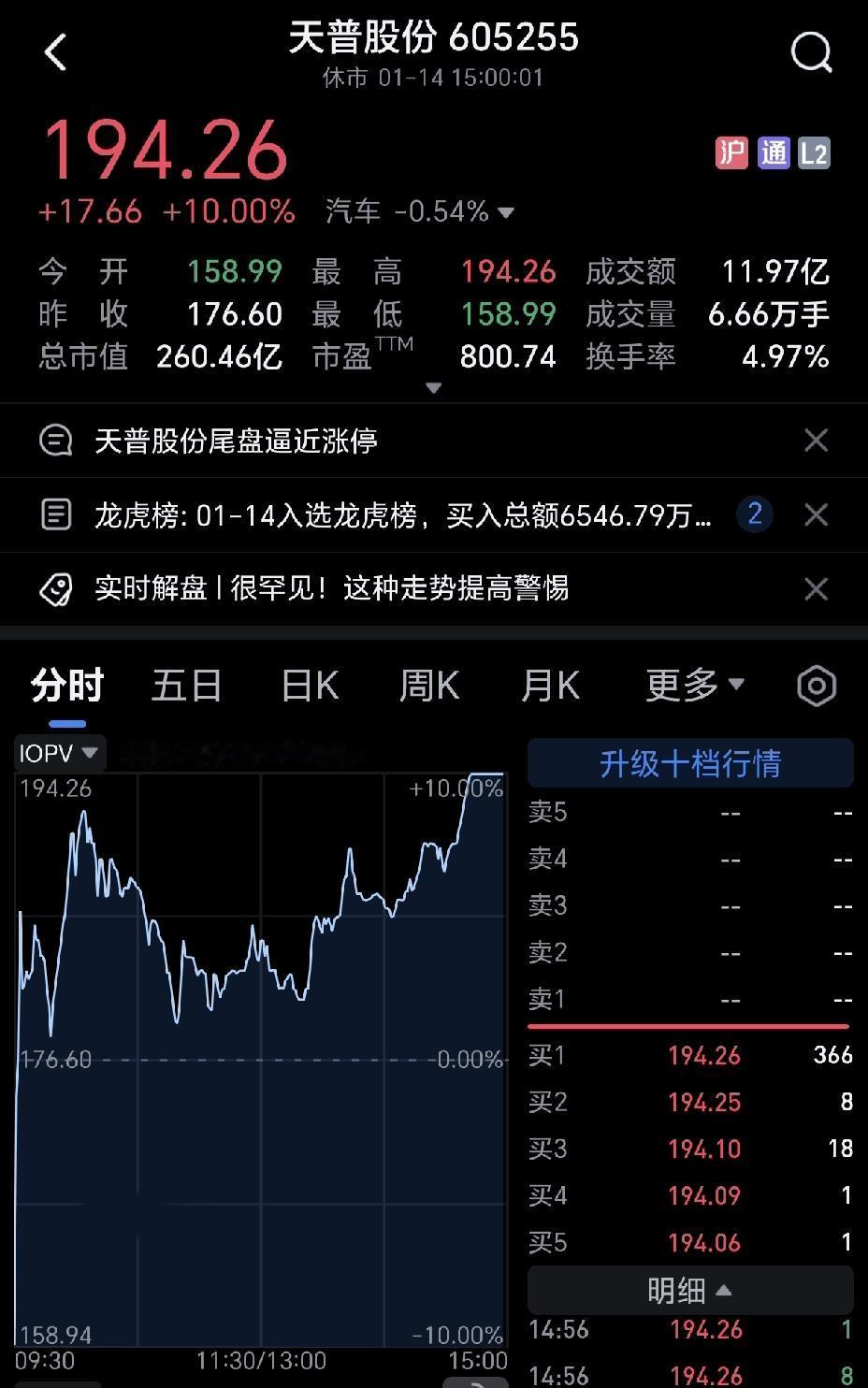 今天大a最牛的原来是这只股，天普股份。看看吧，天地板，完全无视监管，市场对它极
