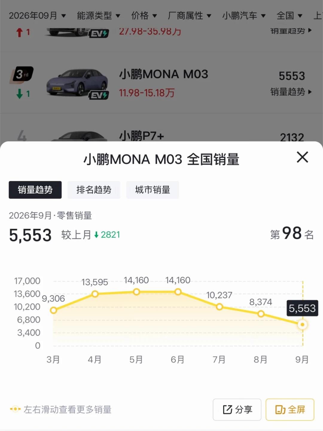 小鹏M03这销量咋一月不如一月？[捂脸哭]看九月份销量，M03卖了五千多台，已