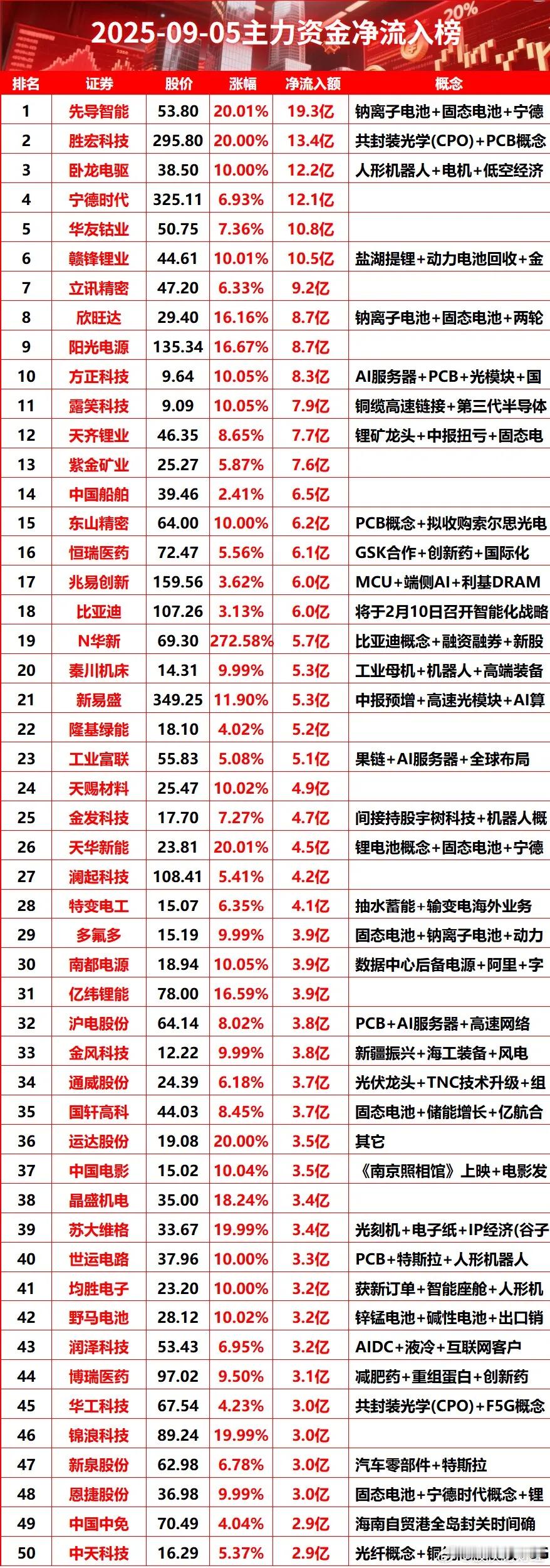 9月5日主力资金净流入排名​​​