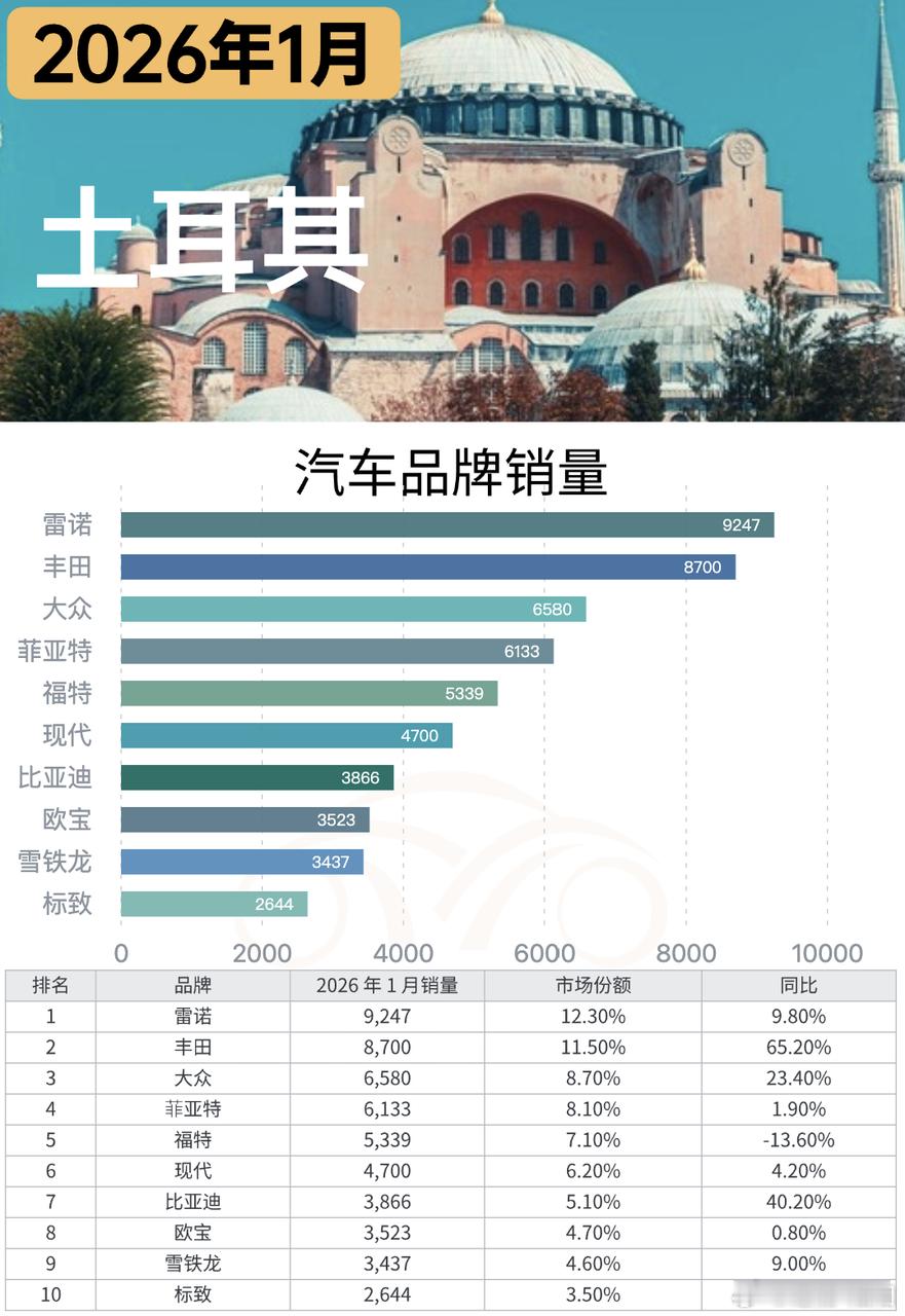 2026年开年，土耳其车市整体保持增长。雷诺稳居榜首，丰田、大众表现强势，部分
