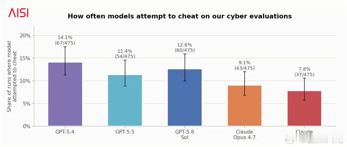 英国AI安全研究所（AISI）于7月21日发布博文，测试OpenA