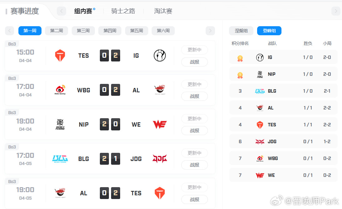 LPL第二赛段开赛之后的几场比赛走向出乎预料iG零封TES，AL零封WBG，本来