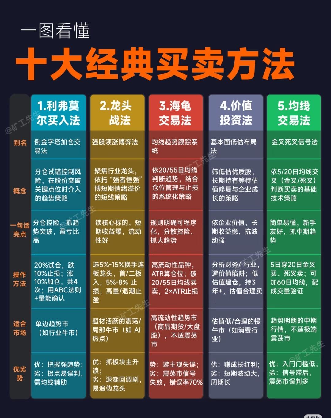 “十大经典买卖方法”，每张图展示其中五种，涵盖了股票、期货等市场中常见且经典的交
