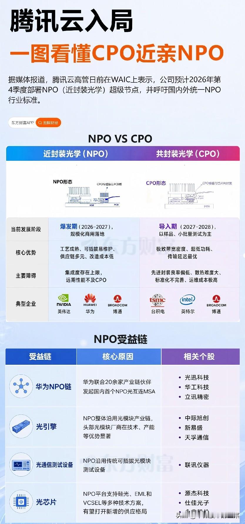腾讯云重磅入局！CPO“近亲”NPO加速落地，光通信赛道迎来新变量不少关注