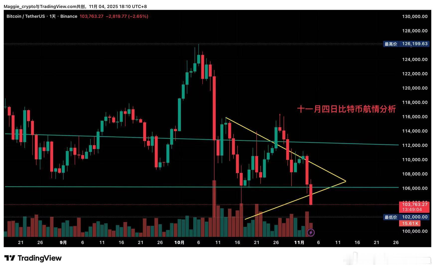 比特币昨天果然是跌破了“三角”震荡区间，方向我们判定正确目前价格在106000关