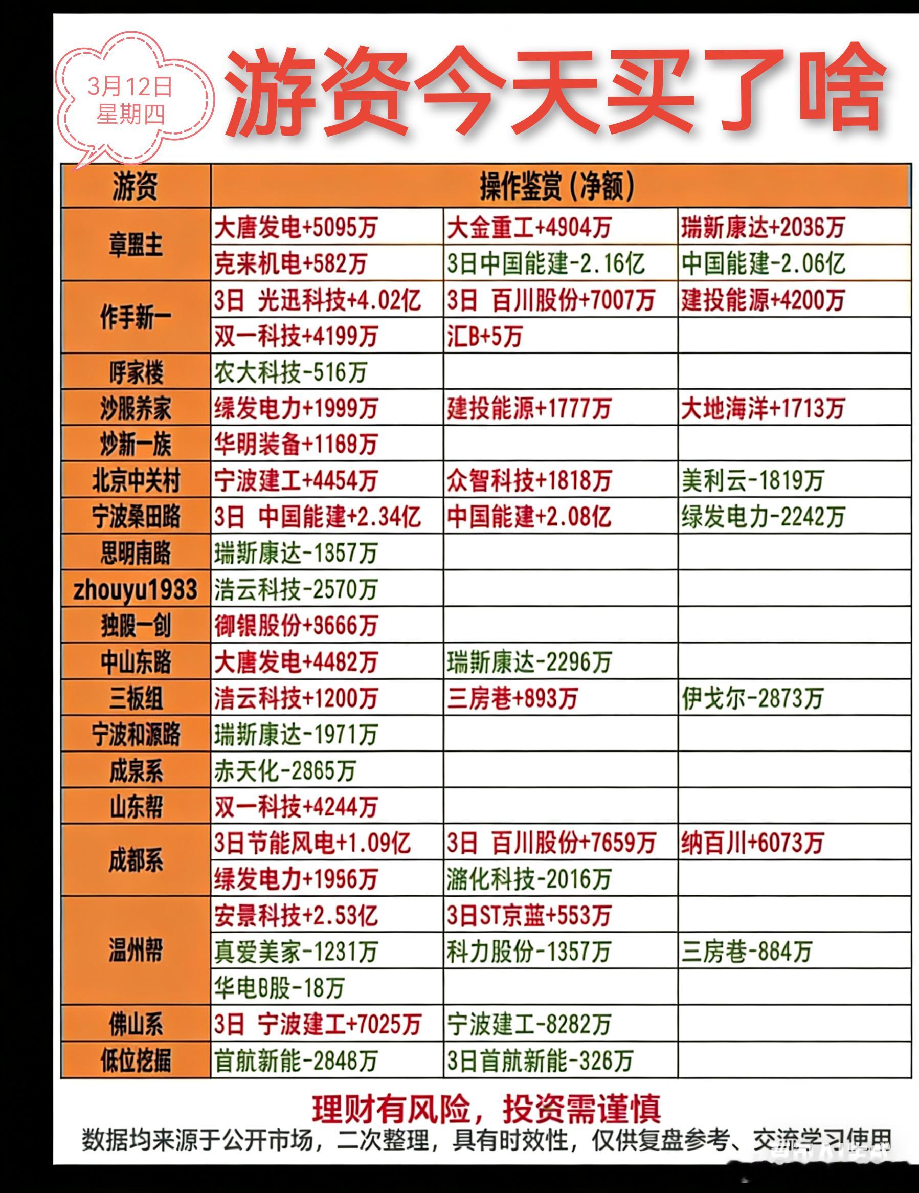 3月12日游资龙虎榜