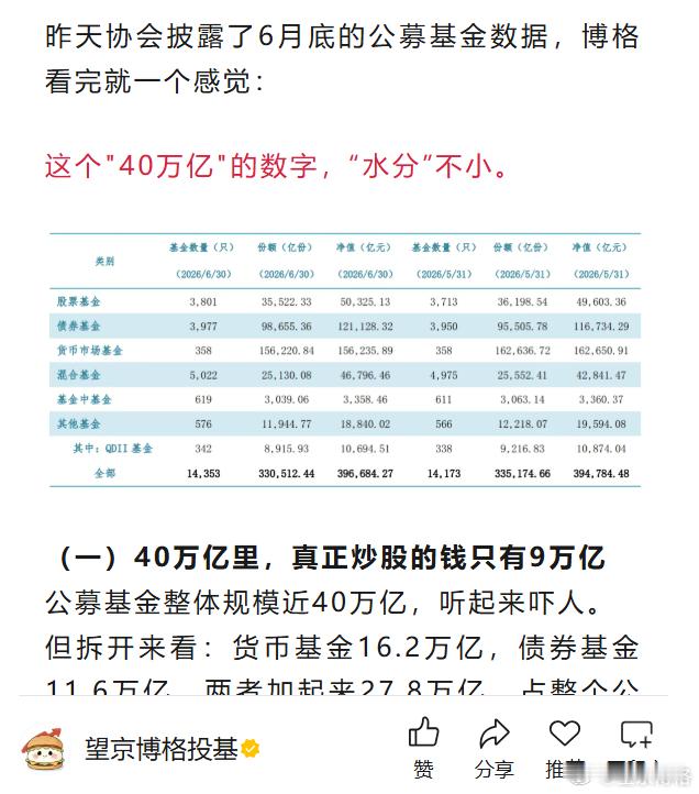 昨天协会披露了6月底的公募基金数据，博格看完就一个感觉：这个"40万亿"的数字，