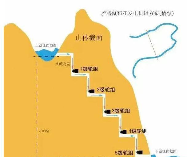 雅鲁藏布江水电厂能不能在附近几十公里再修一个？雅江以裁弯取直的方式，利用220