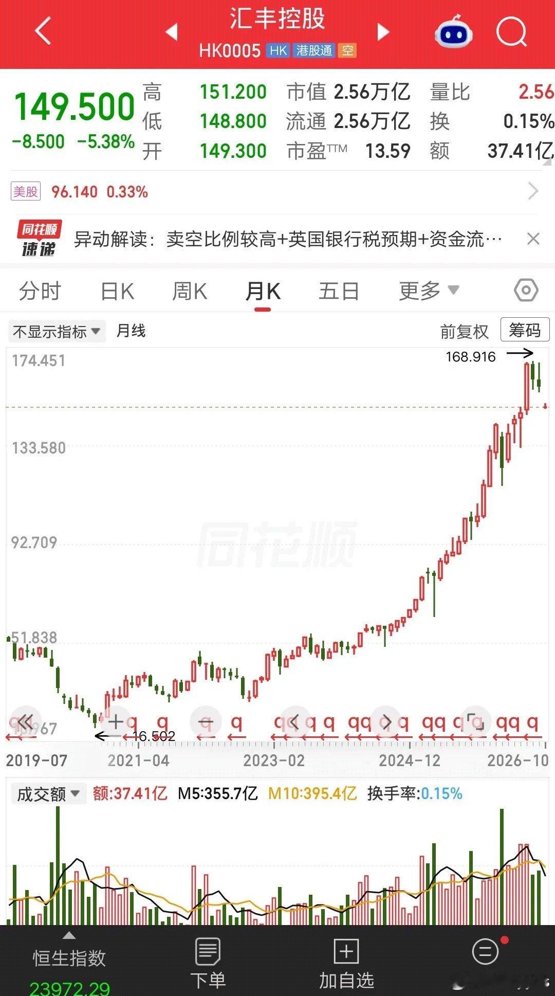 最牛银行股诞生了，不声不响从16元涨到168元，股价翻了9.5倍左右，颠覆认知了