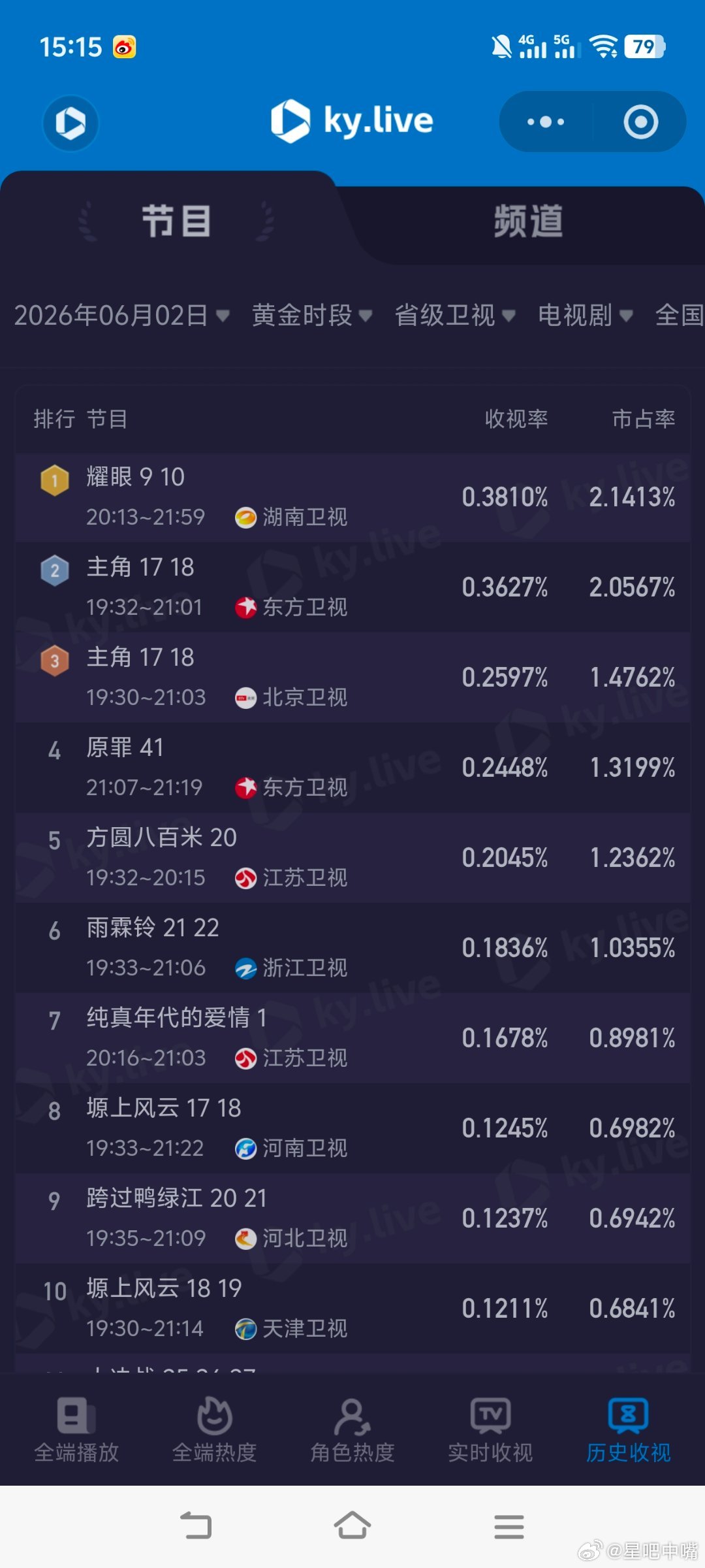 6月2日cvb收视日报主角4.205，酷云3.1928，系数1.317家业1.0