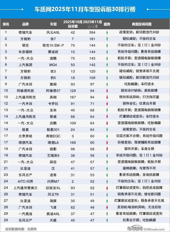 11月份车型投诉排行榜出炉，一起来看看吧！第一名是奇瑞风云A9L，投诉数量达到