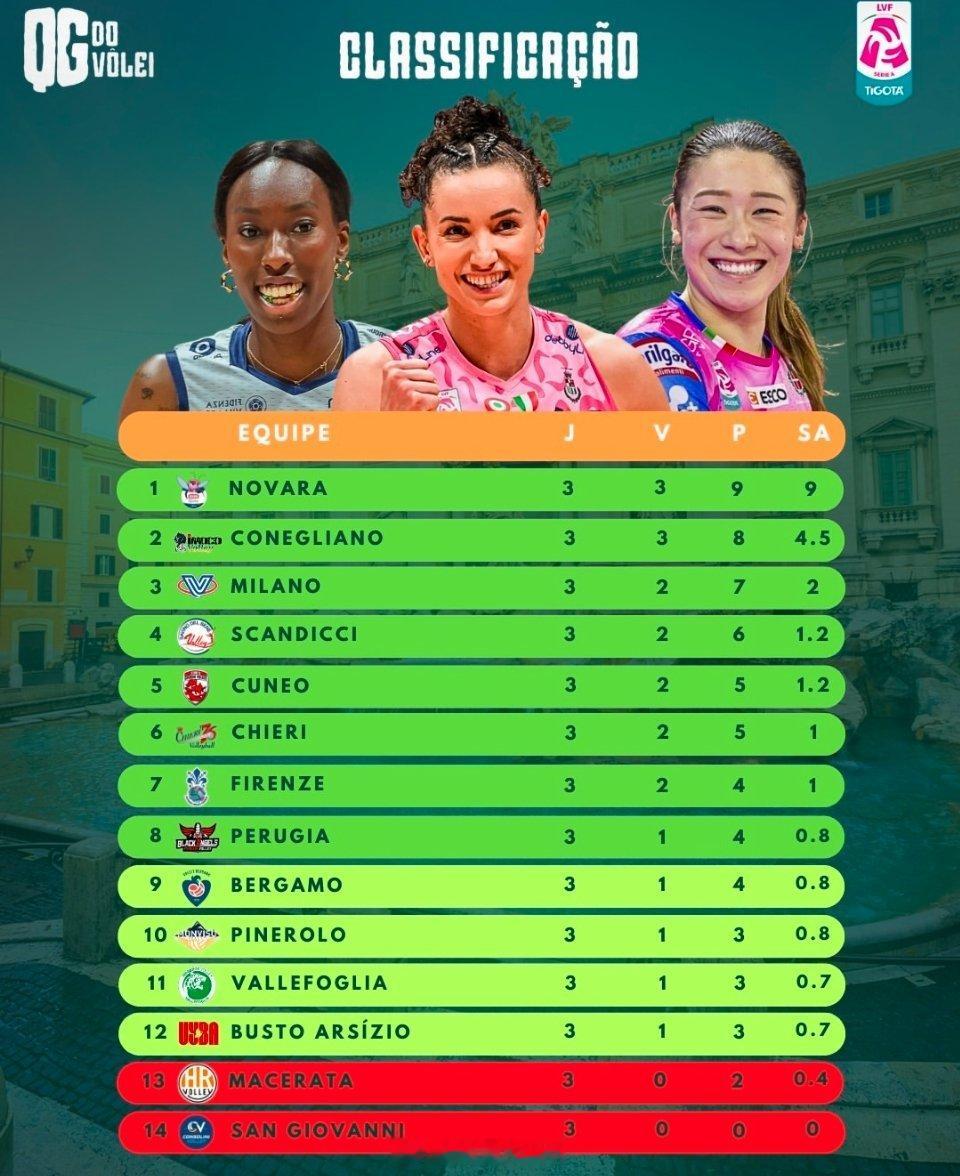 女排🇮🇹意甲女排联赛R3后排名前三：1️⃣诺瓦拉3胜0负，9分