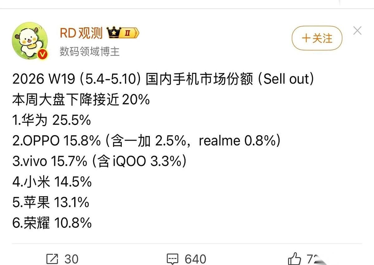 刚出炉的上周国内手机销量榜，华为第一。紧跟着的是OPPO和vivo。但圈内人