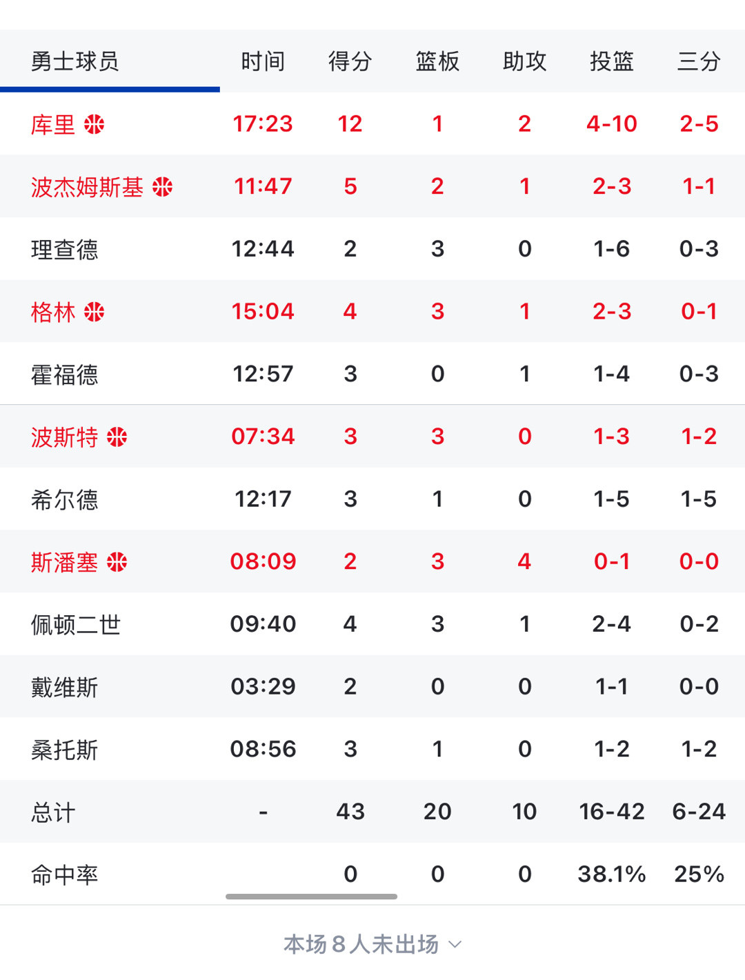 哈哈哈看完这半场有啥想吐槽的[笑着哭][笑着哭]​​​
