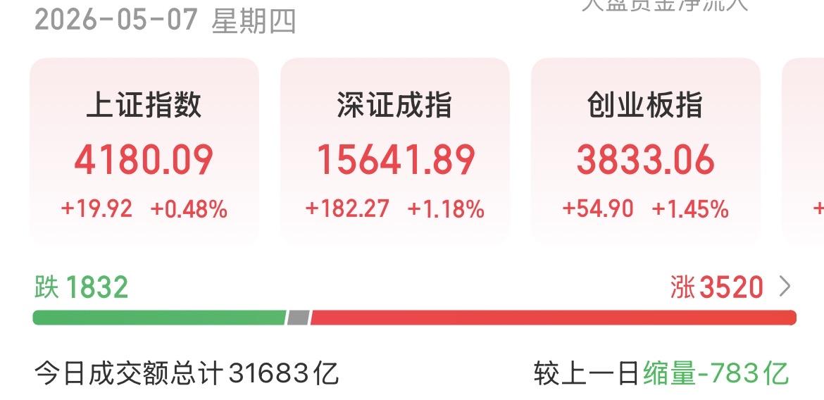 （5月7日下午）新高近在咫尺，下一轮主线逐渐清晰，散户却把筹码拱手让人？今