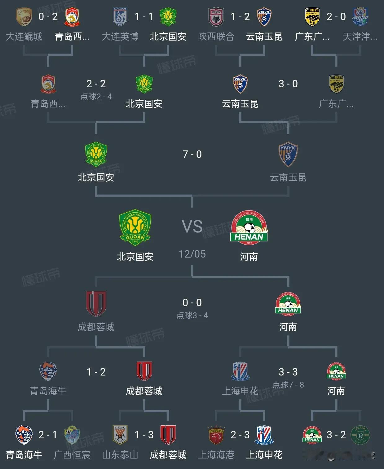足协安排的赛程太偏向国安了，干脆提前给国安颁奖吧。连续7年进足协杯决赛、8次夺
