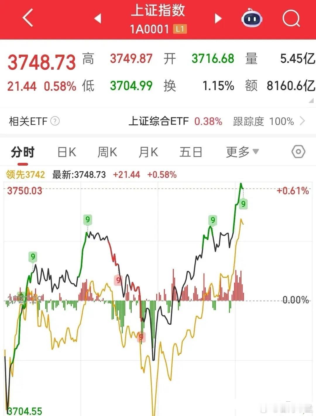 大盘这波拉升势头极猛，看似强势，我却认为此刻是离场的好时机。当前市场情绪已经见顶