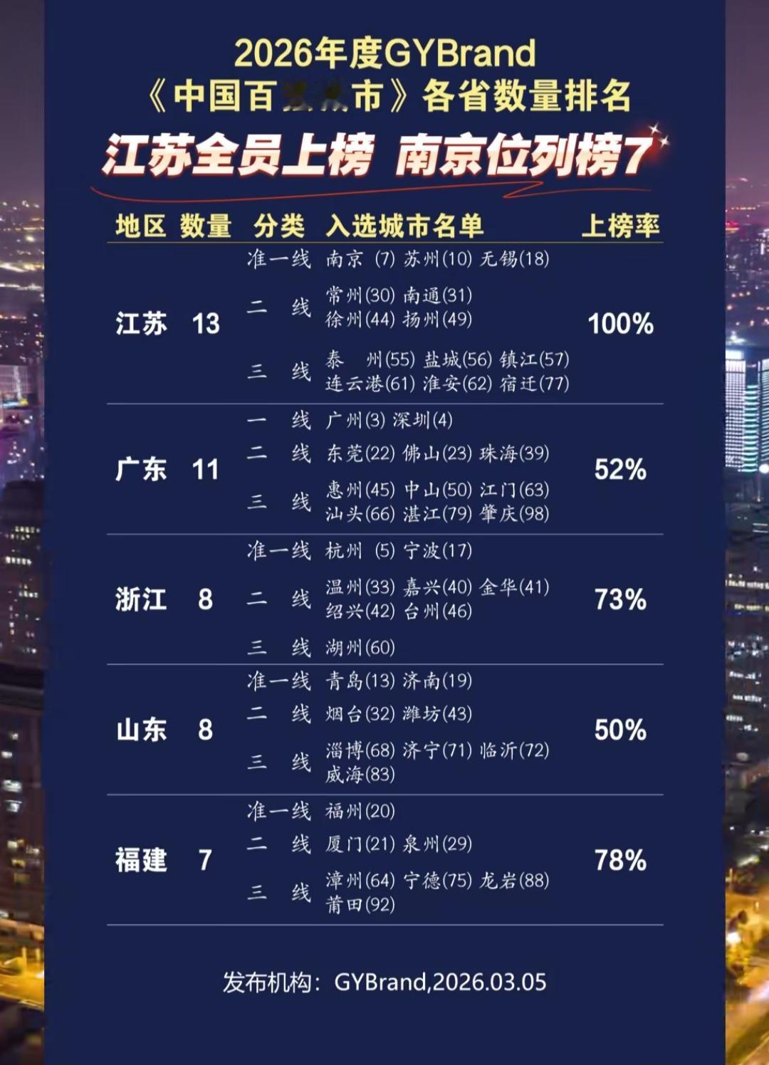 中国百强城市，各省数量排名