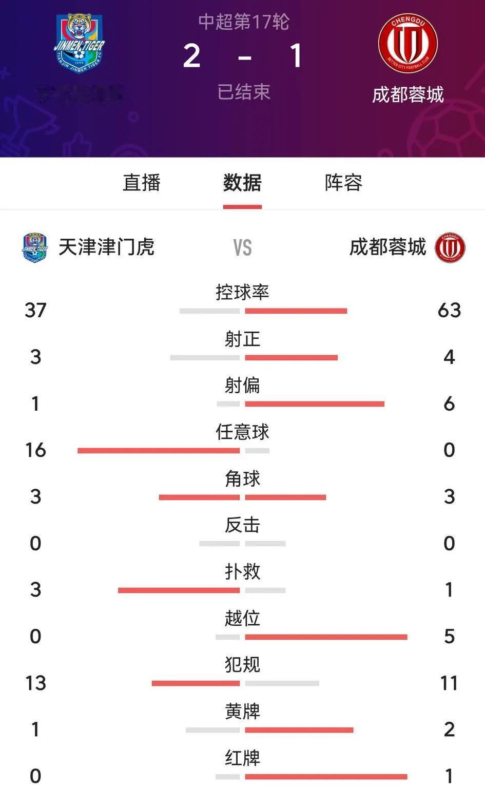 成都蓉城客战天津津门虎，想到队员没带射门靴，但没想到出现与第二轮对津门虎相似的一