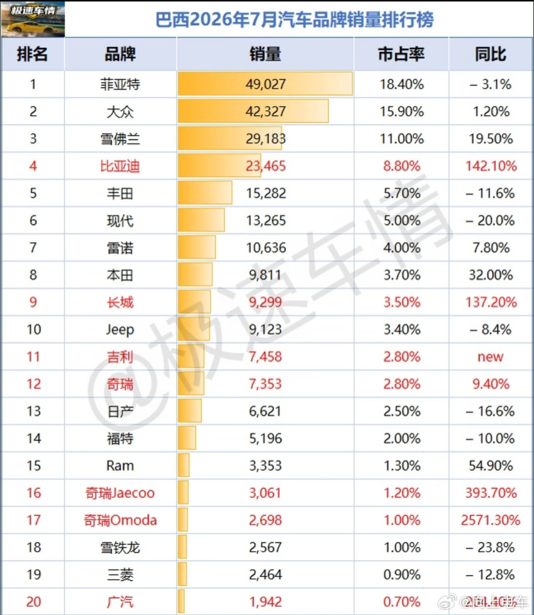 巴西7月份汽车销量排名，菲亚特拿下第一名，比亚迪拿下第四名，上升最快。...