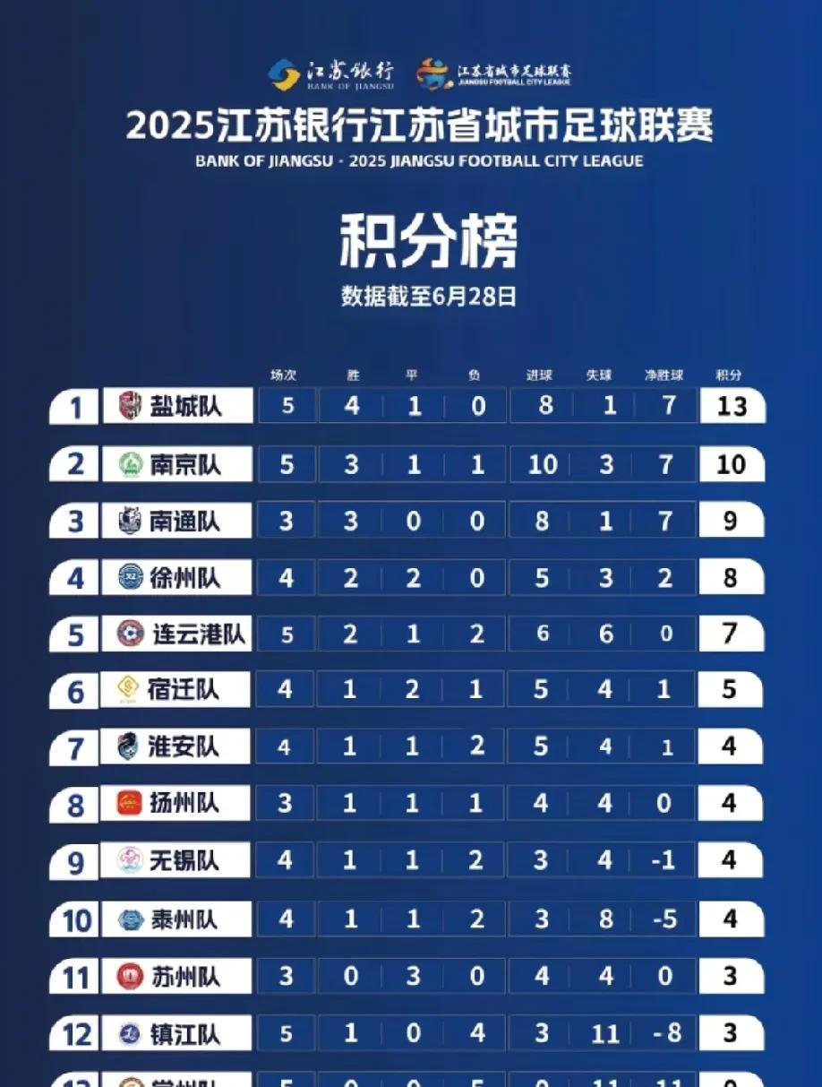 盐城队这是要搞事情啊，又冲到苏超榜首的位置了，这是要抢南京省会老大的位置么？没