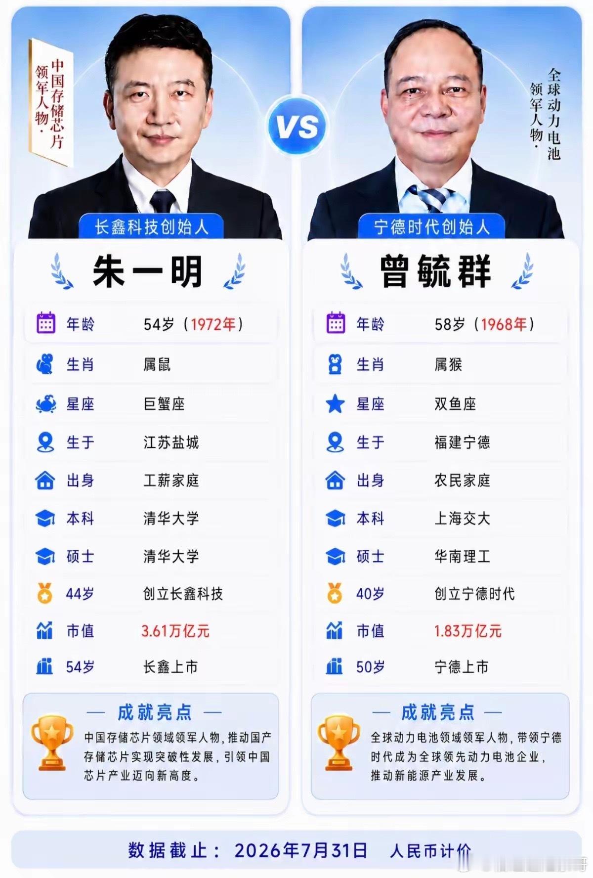 长鑫科技朱一明VS宁德时代曾毓群。朱一明，1972年出生，今年54岁，江苏盐城人