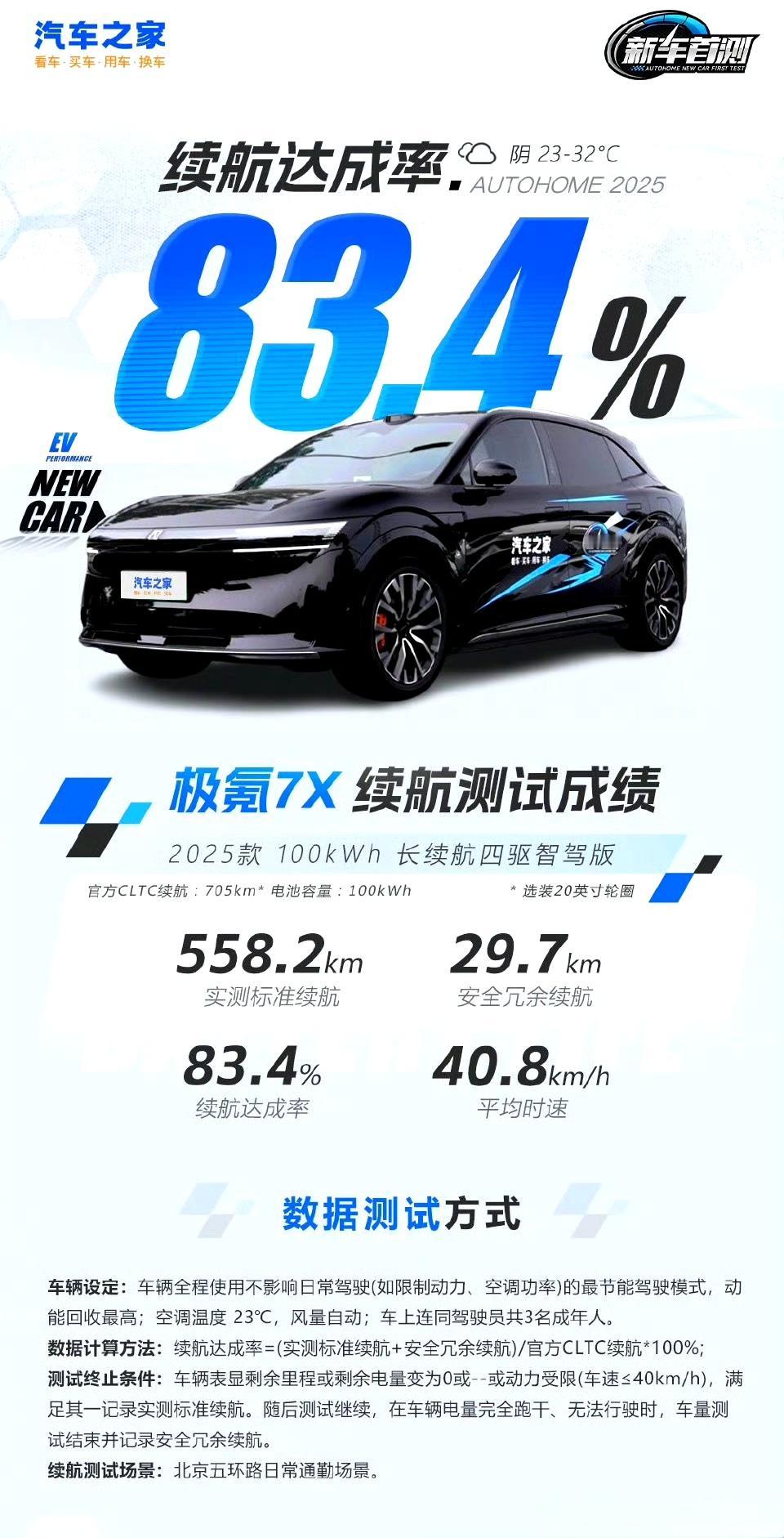 昨天有人问极氪7X充满电续航大概跑多少？给大家买车提供一个参考:直接看汽车之