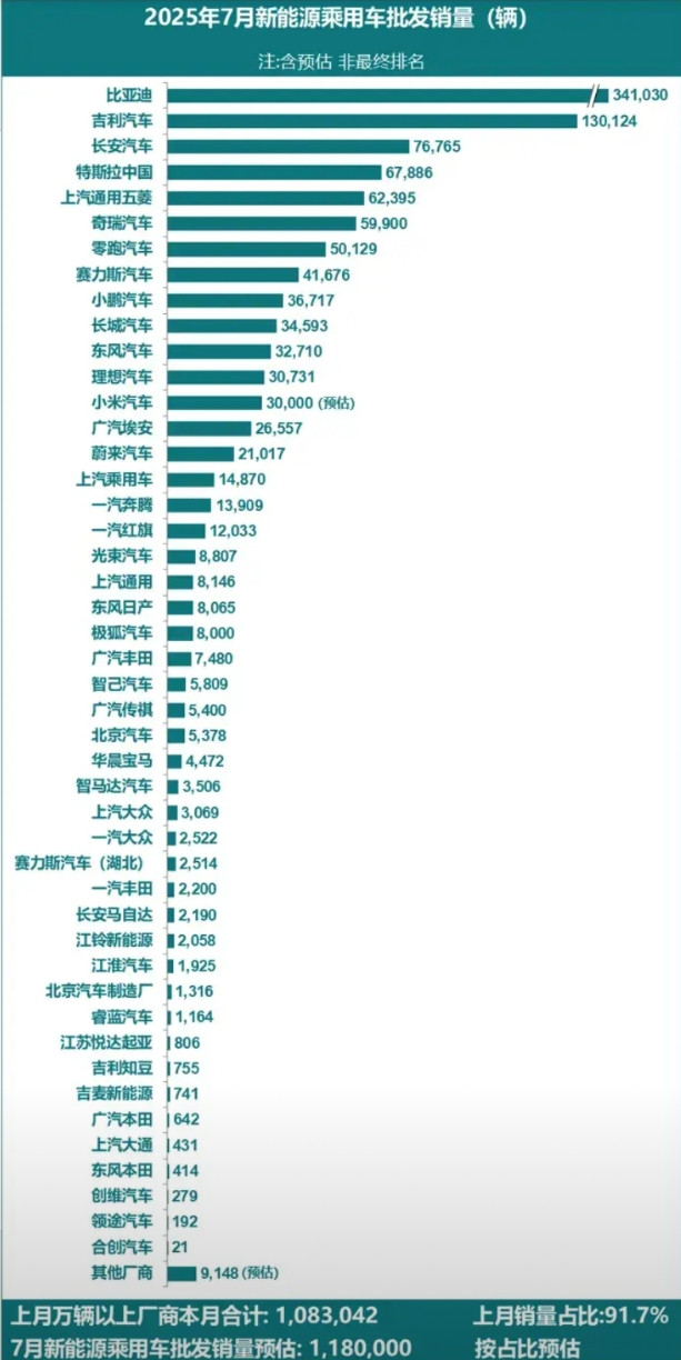 7月新能源乘用车批发销量排行榜出炉第一名比亚迪，销量超34万辆；第二名吉利汽