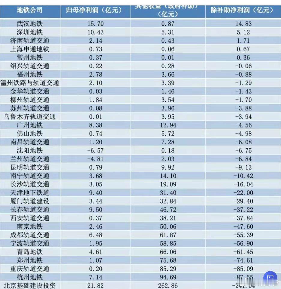 越来越多的城市支撑不起地铁的庞大开支了。​​​​