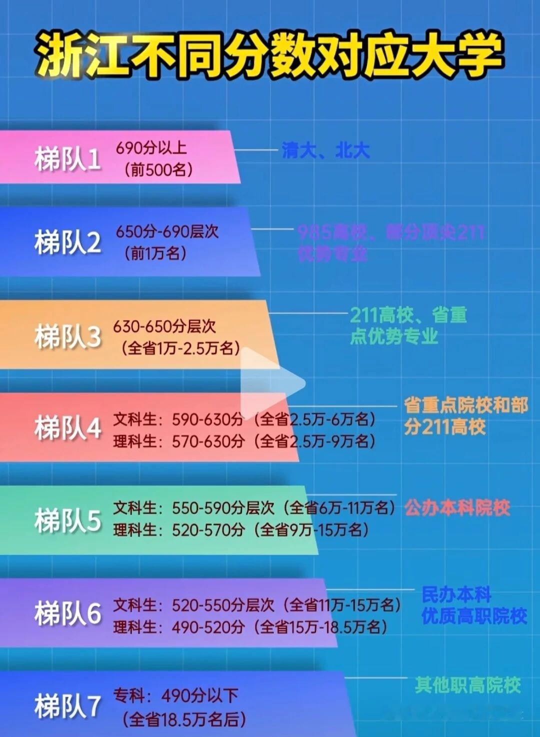 浙江高考过线需要多少分，参考近三年来的，浙大分数线，特控线，一段线，梯队这种没啥