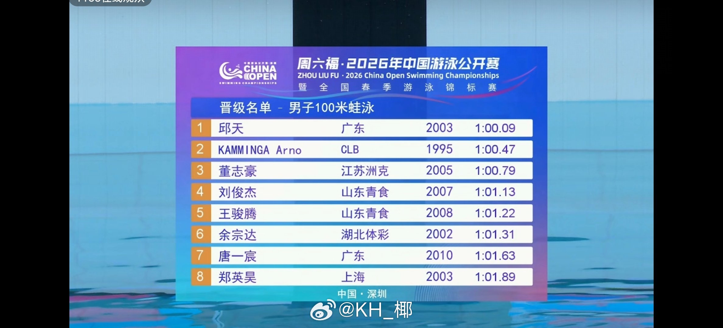 2026年中国游泳公开赛男100蛙预赛邱天1:00.09PB🇳🇱卡明加