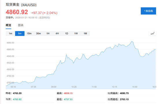 黄金5000美元关口在望! 市场已开始讨论6000、7000甚至10000!
