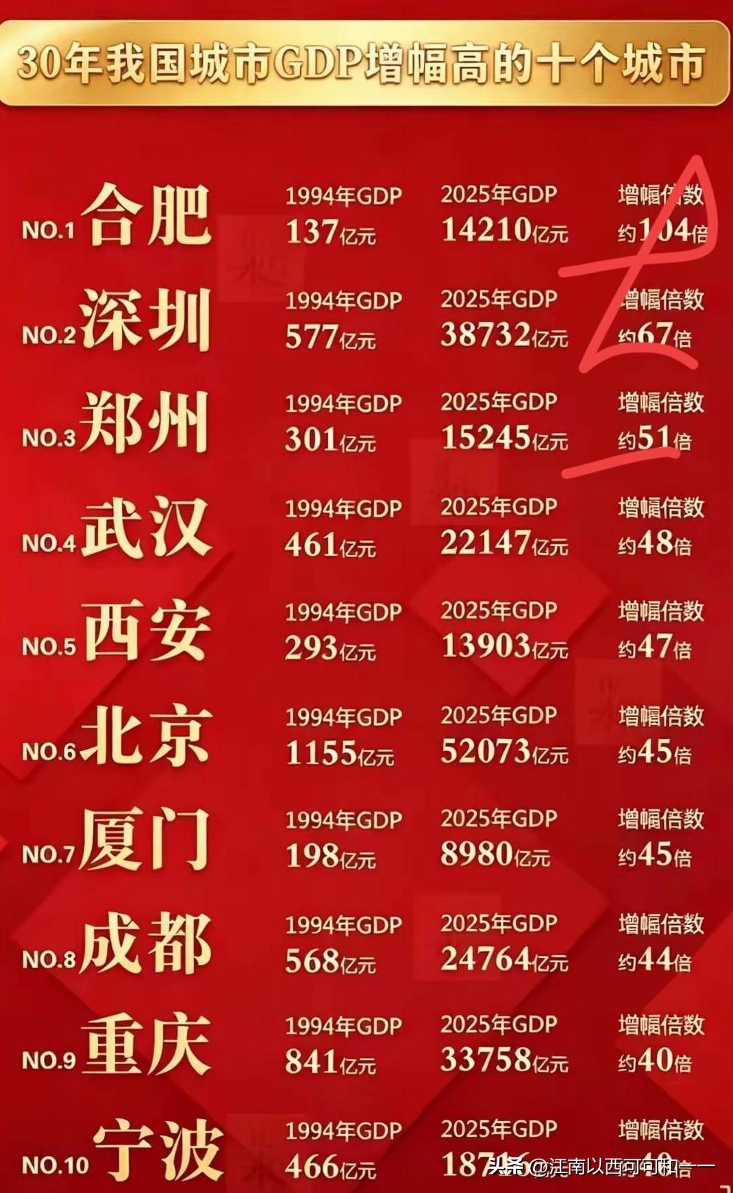 没想到合肥力压深圳、郑州、武汉