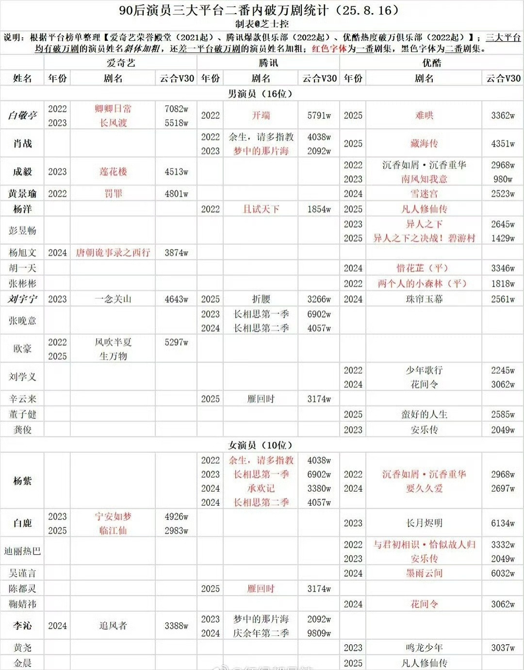 【90后🌸🥜演员三大平台破万剧数量汇总​​​】🌸top1：杨紫🥜