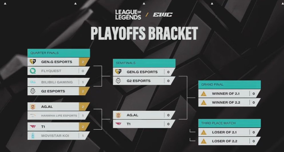 EWC英雄联盟​​​随着GEN2-0击败FLY，本次沙特杯四强正式揭晓：A