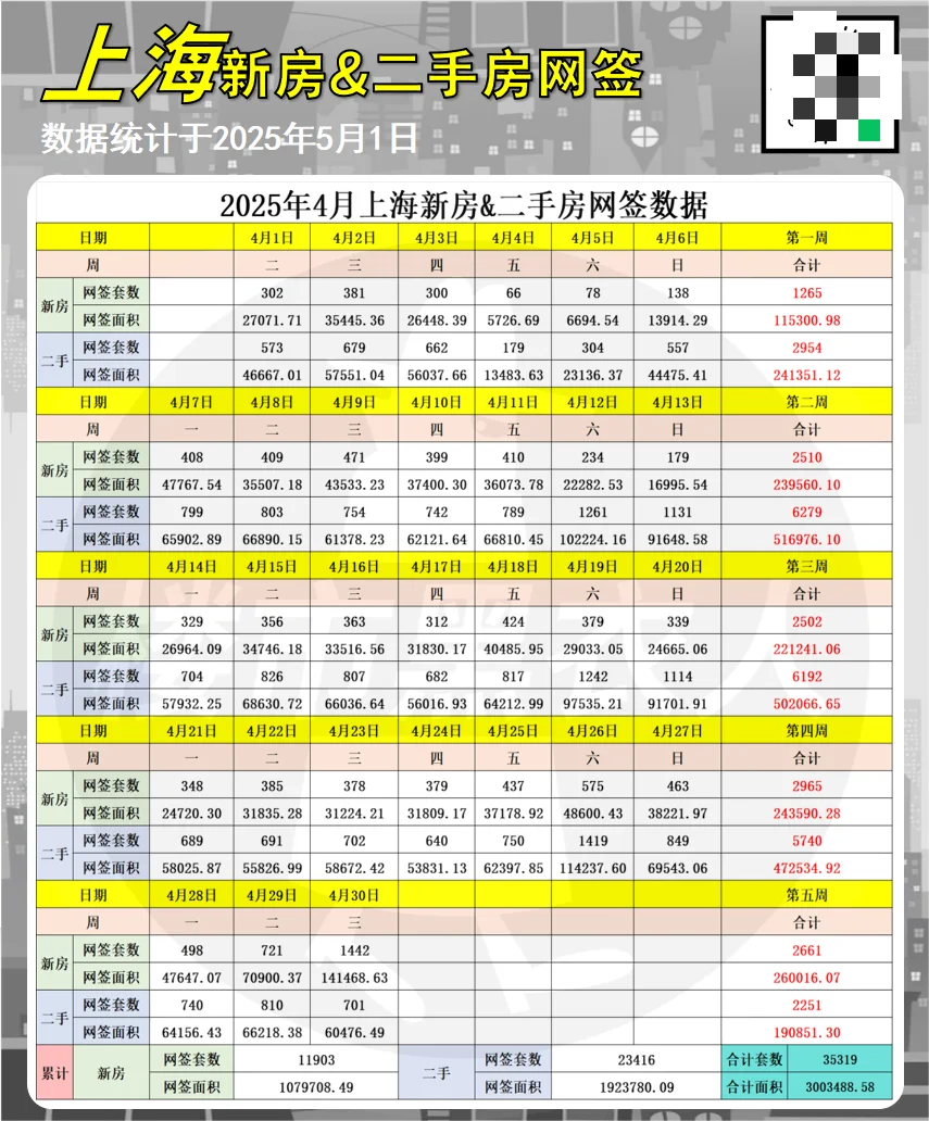 5/1最新新房&二手房日网签数据发布！