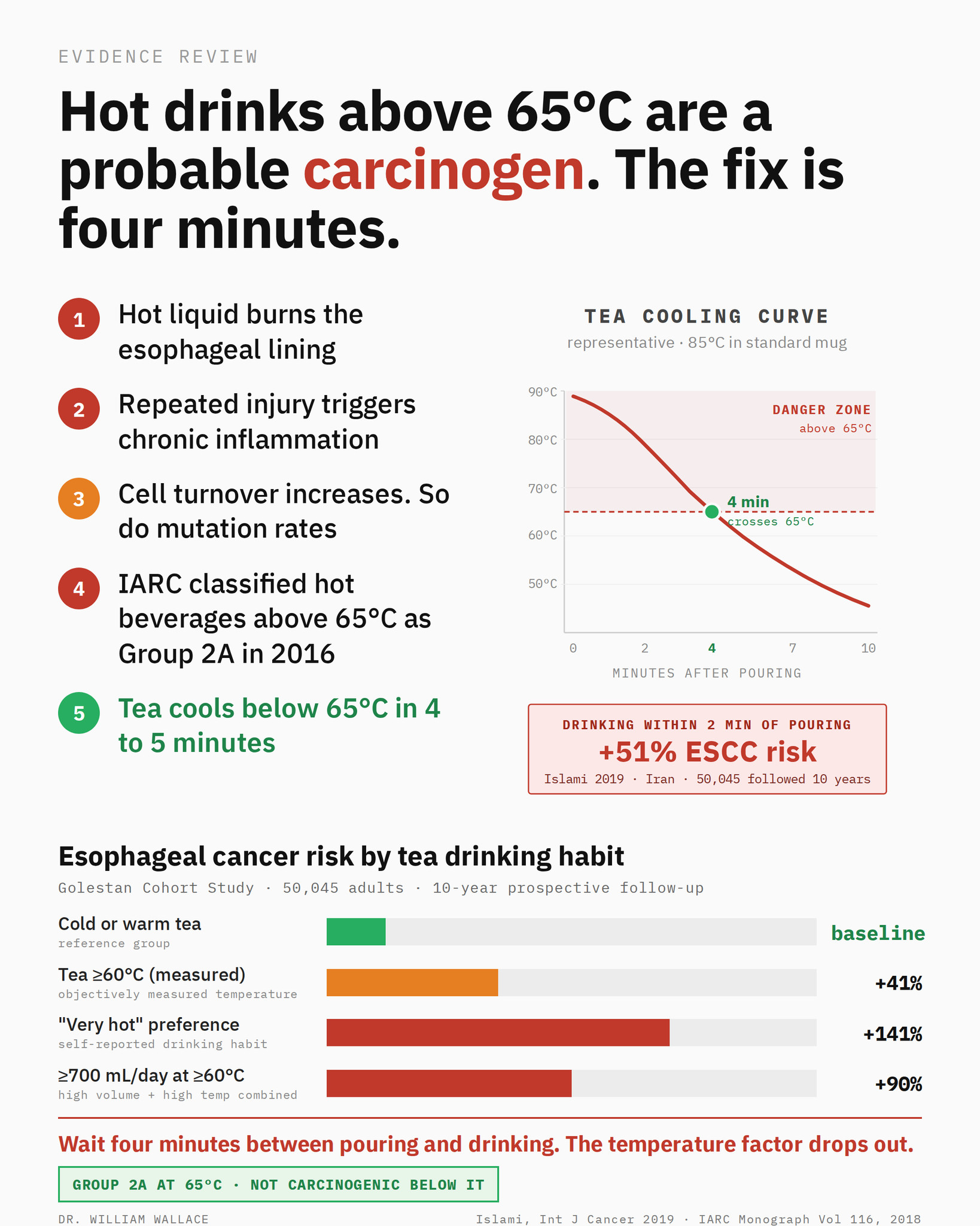 烫茶已经属于“2A致癌物”了！¹超过62℃就算。²看数据：前瞻性跟踪伊朗50