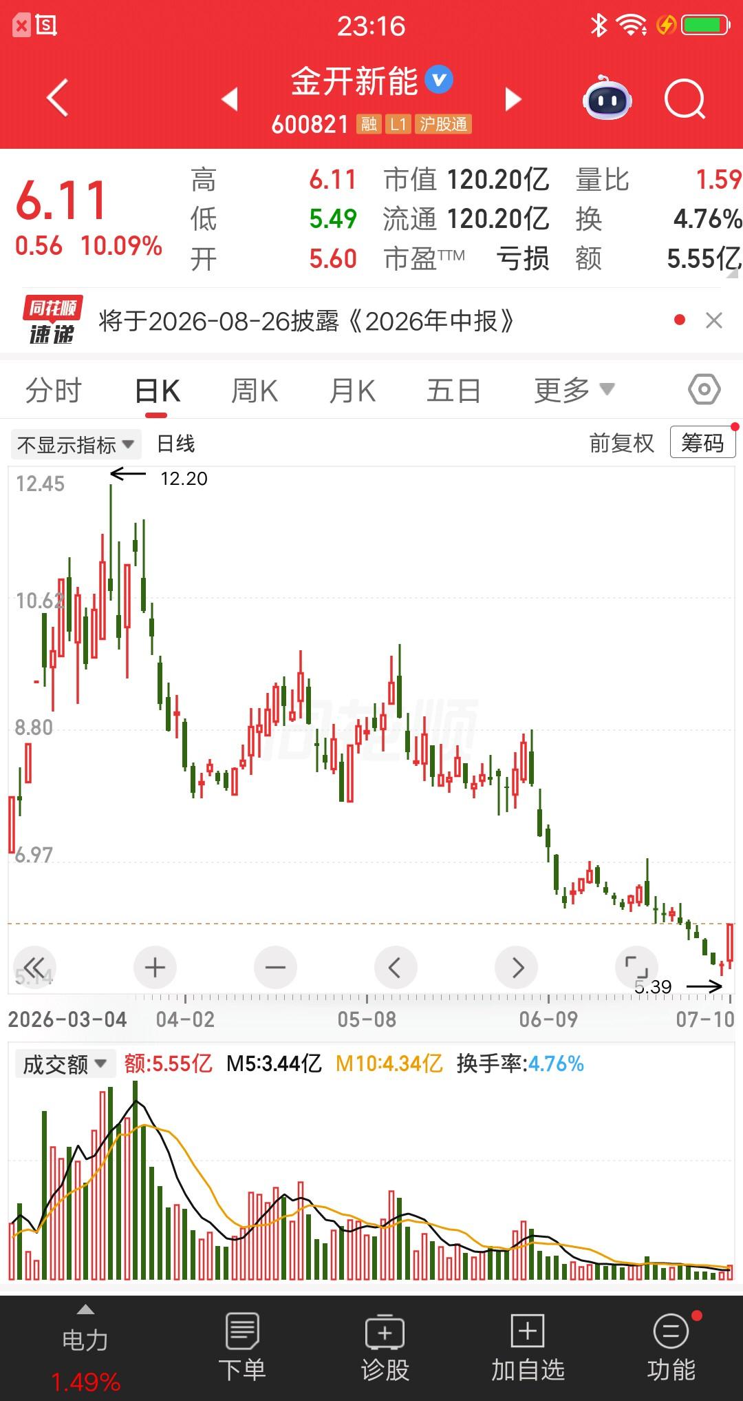 一位股民发视频嗷嗷大哭，看错金开新能亏惨了。他在11元满仓42万块，本来预期至少