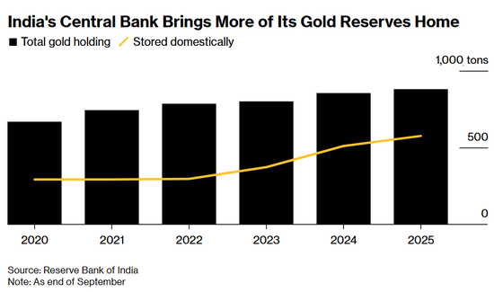 印度黄金储备大挪移: 超65%本土存放!