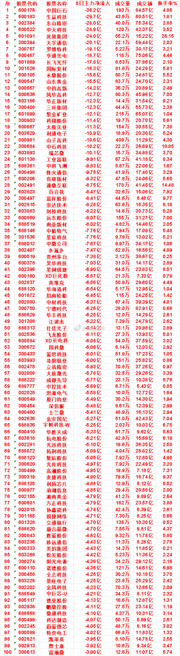 近五日，整个市场“主力流出最多”的名单汇总中钨高新：5日净流出14.2亿，成交