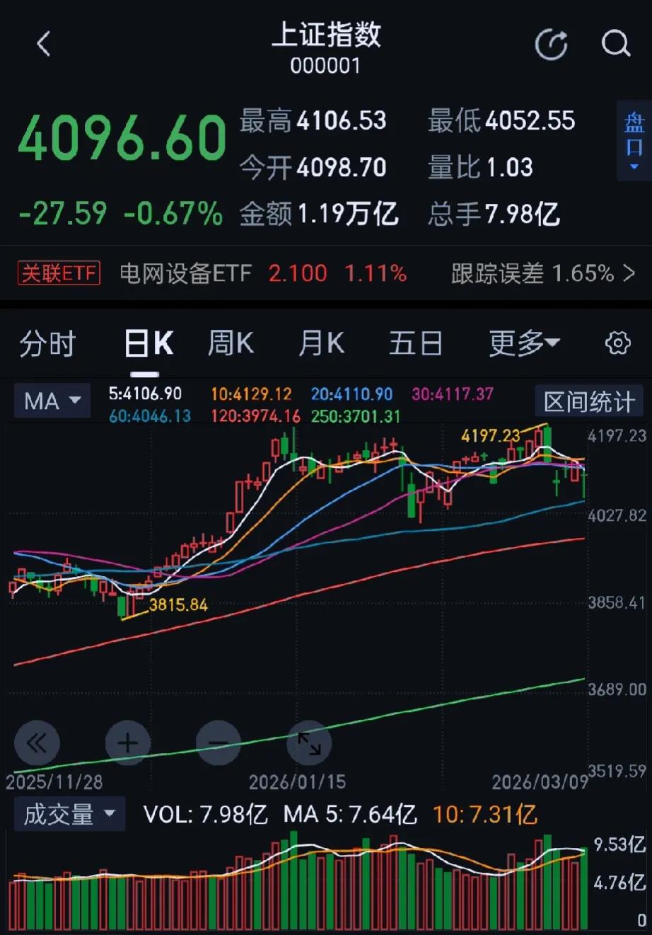 今日大A指数早盘调整，午后震荡回升，跌幅收窄。收盘沪指跌0.67%，深证成指跌0
