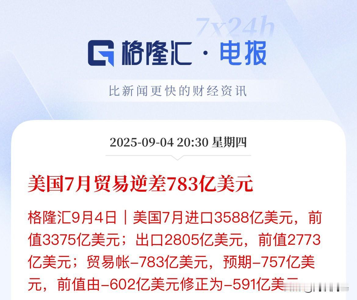 美国7月贸易逆差继续扩大，从此前逆差591亿美元扩大至783亿美元，高于市场预期