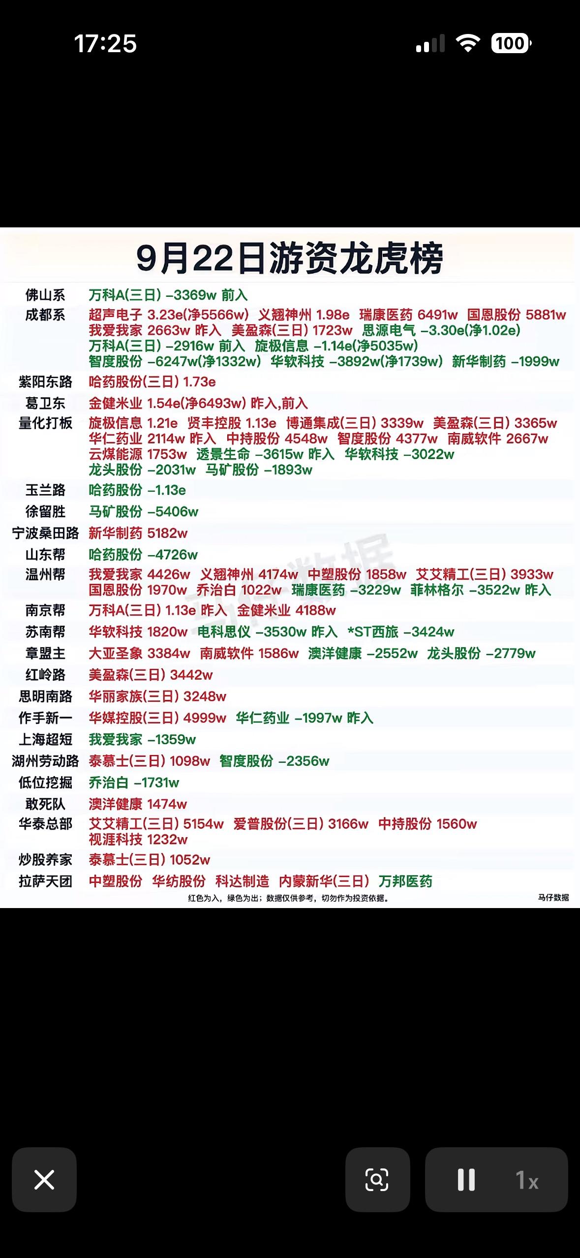 9月22日游资龙虎榜，股市涨跌信息，快看看你的股票。刚扒完9月22日的游资龙