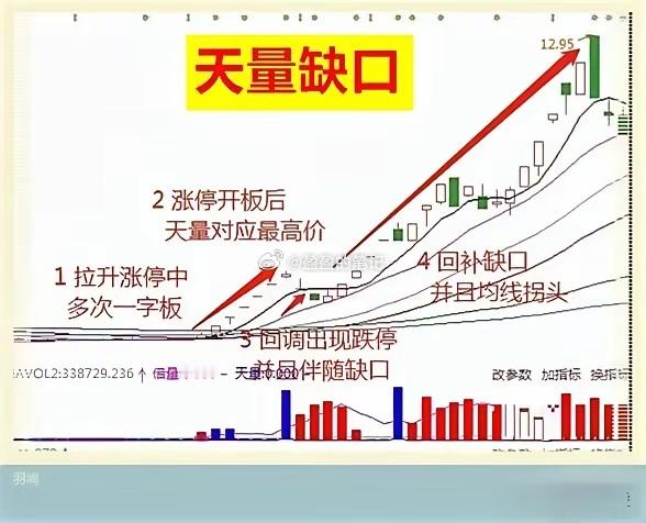 股价走势亢龙又回如何把握二波启动且看天量缺口形态一字板后的天空缺口回补上车机会炒