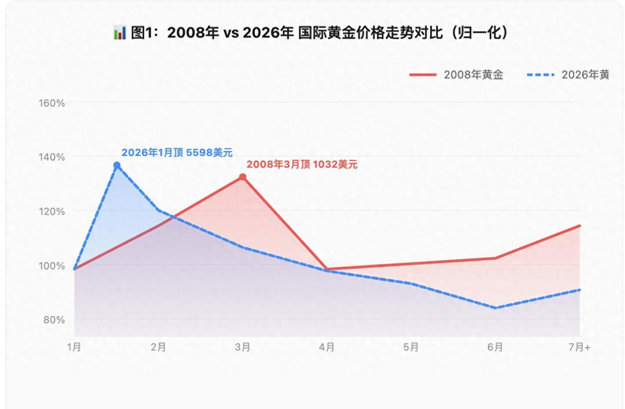 太像了！黄金走势一度高度接近2008年：金融危机要来了吗。10月8日，现货黄