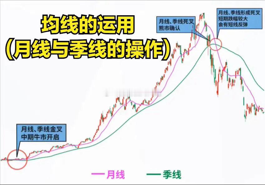 看懂月线+季线金叉/死叉，轻松把握涨跌节奏不少股民炒股多年，总搞不清市场