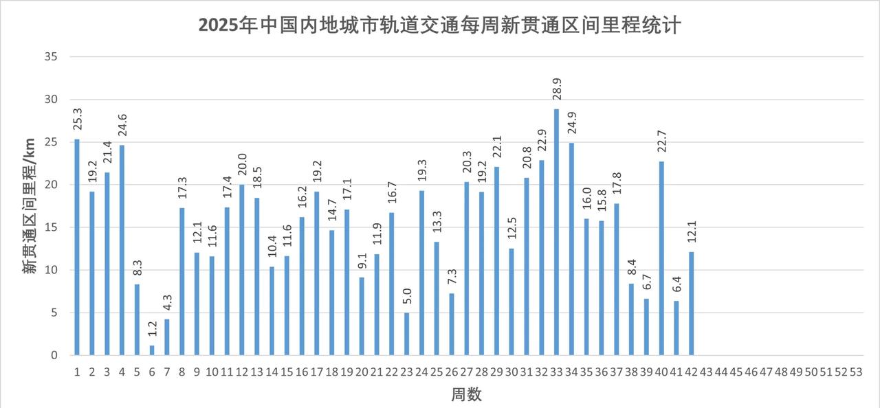 2025年第42周全国新贯通地铁区间周报本周,随着节后建设进度逐步恢复,全国