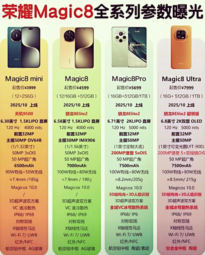 太劲爆了！荣耀这是要掀桌子的节奏，很显然这次Magic8系列是憋了大招的，除了标